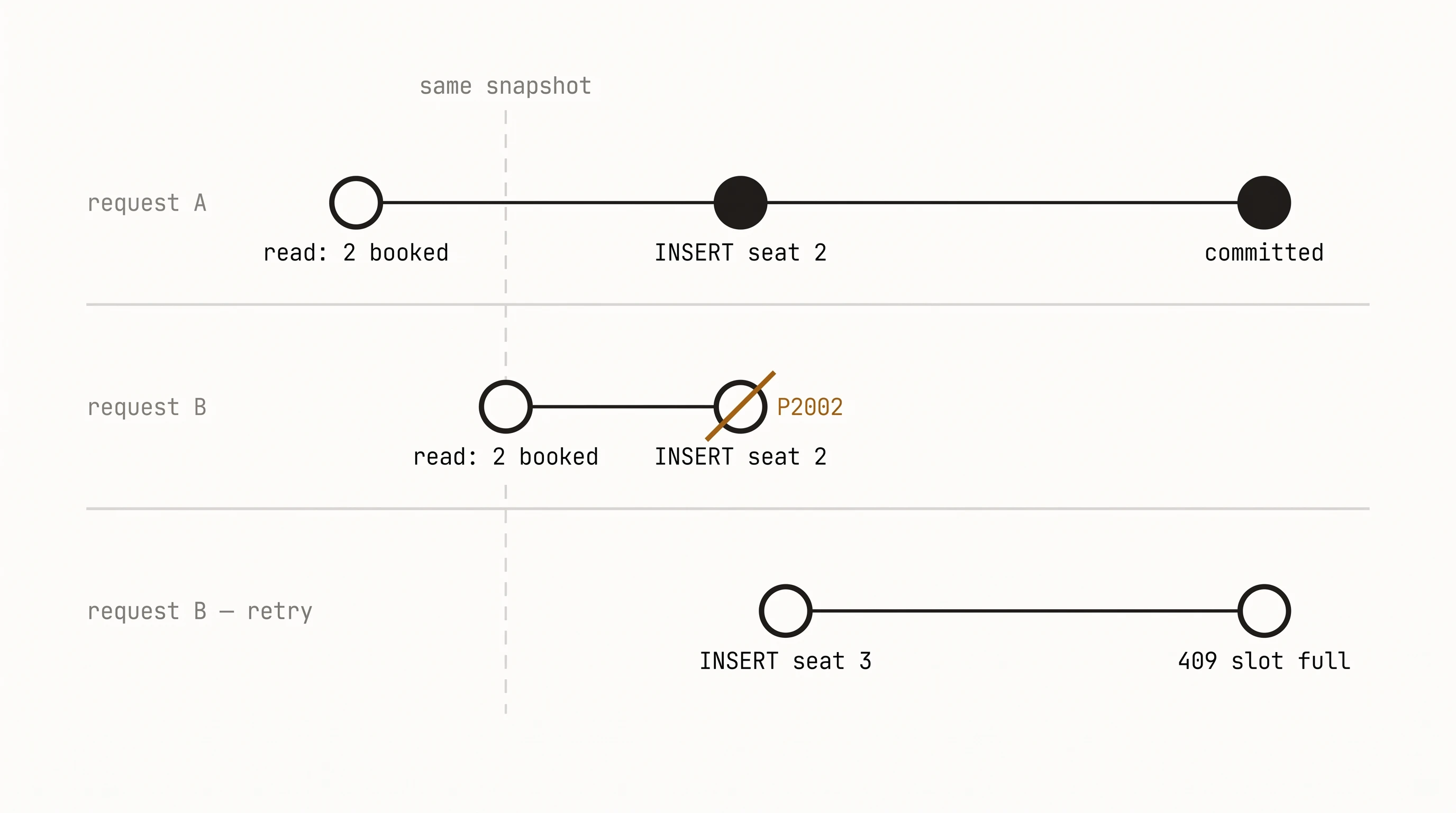 Timeline of two concurrent booking requests. Both read the same snapshot showing two seats booked, both attempt to insert seat 2; one commits, the other fails with P2002 and retries into seat 3.
