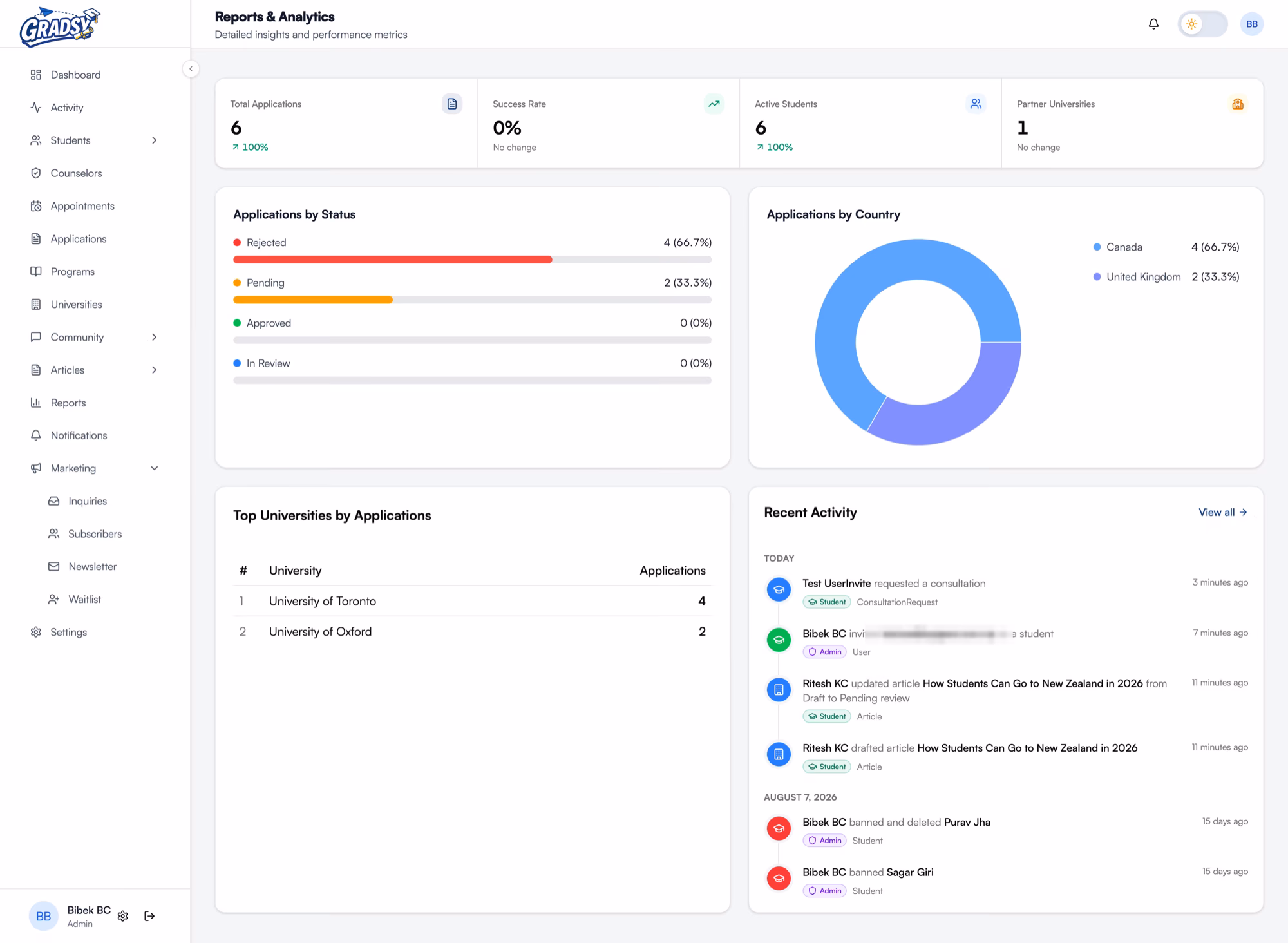 A reports screen in light theme: applications by status, a country breakdown, top universities by application count, and an activity feed.