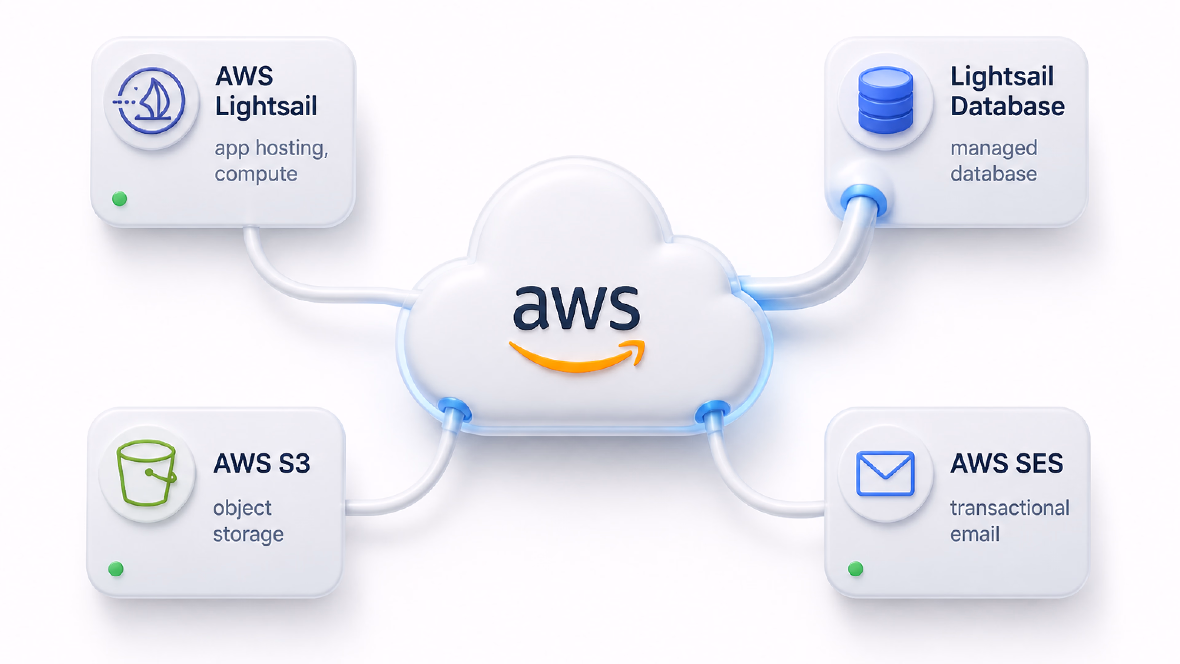 aws infra with lightsail SES