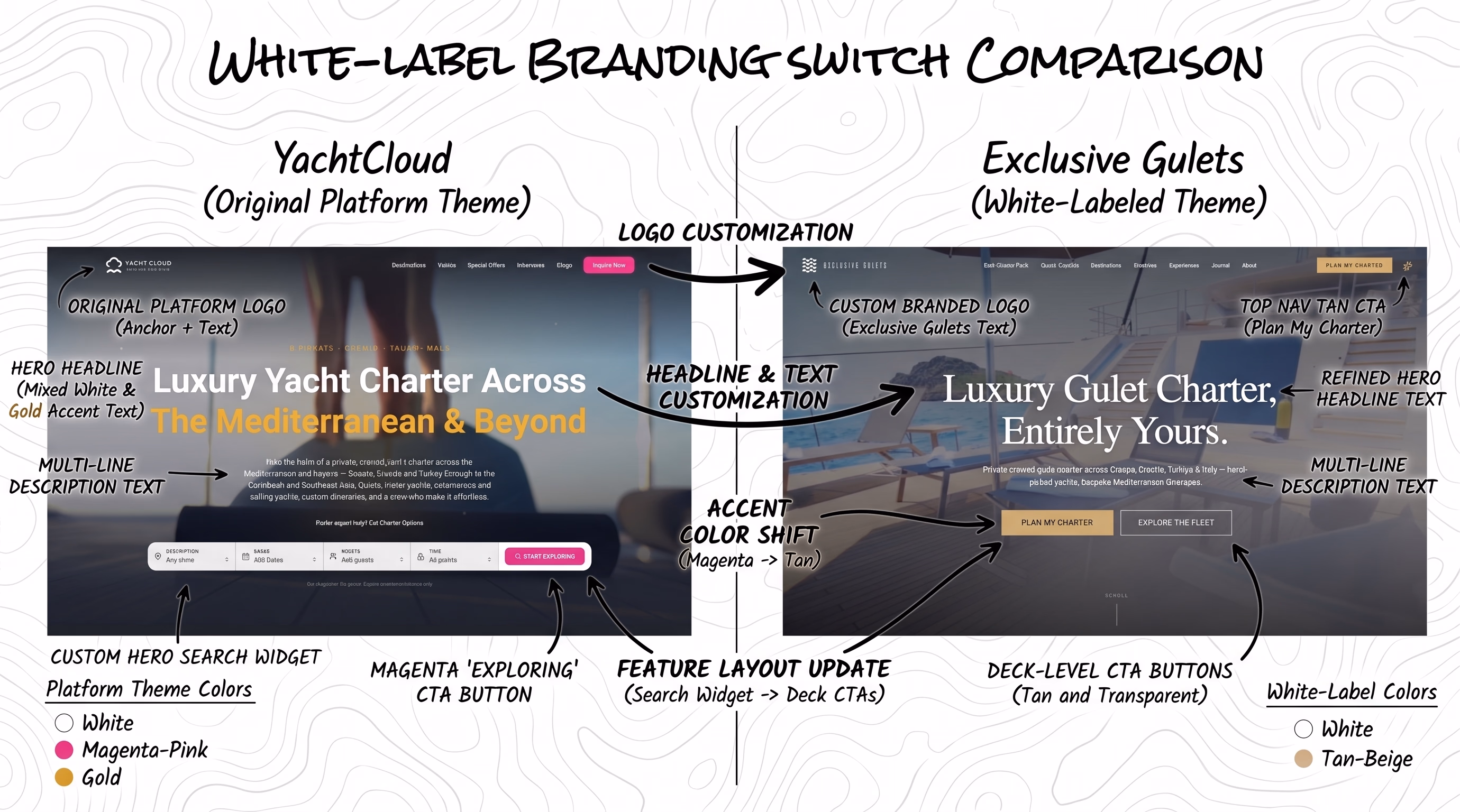 Side-by-side comparison of YachtCloud and Exclusive Gulets